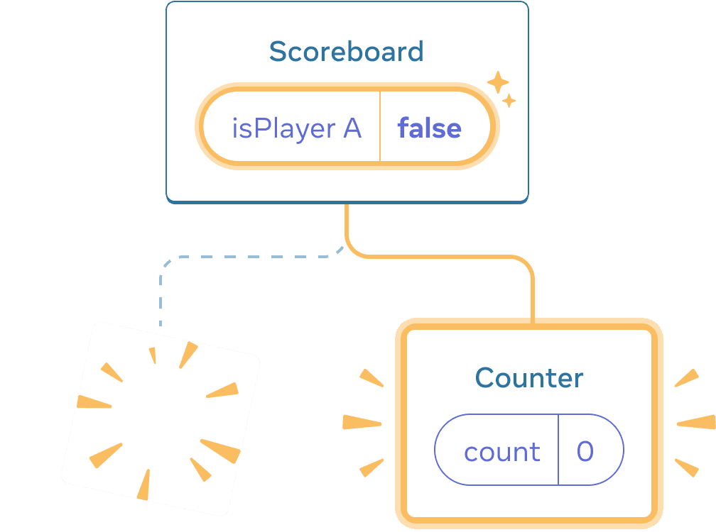 Diagram dengan pohon komponen-komponen React. Induk diberi label 'Scoreboard' dengan gelembung state berlabel isPlayerA dengan nilai 'false'. State bubble disorot dengan warna kuning, menandakan bahwa gelembung state tersebut telah berubah. Anak sebelah kiri diganti dengan gambar 'poof' berwarna kuning yang menandakan bahwa anak tersebut telah dihapus dan terdapat anak baru di sebelah kanan, yang disorot dengan warna kuning yang menandakan bahwa anak tersebut telah ditambahkan. Anak baru ini diberi label 'Counter' dan berisi gelembung state berlabel 'count' dengan nilai 0.